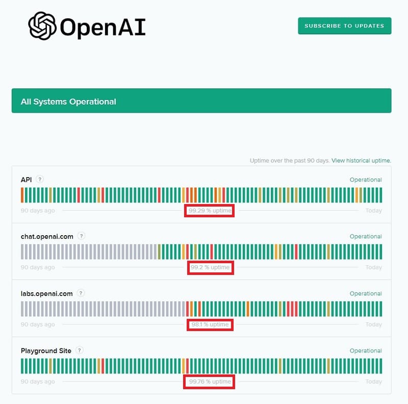 OpenAI no funciona hoy.